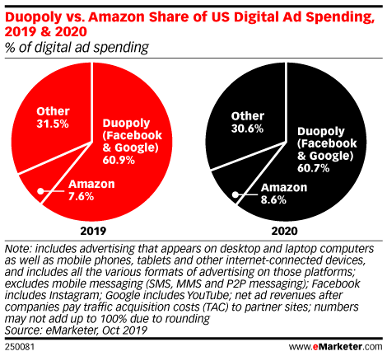 Digital ad spend graphic