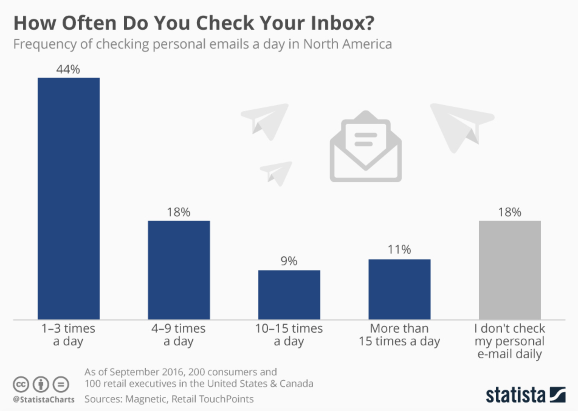 Frequency of checking personal email stats