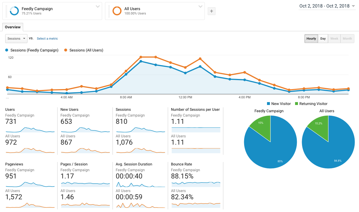 syndicated content google analytics
