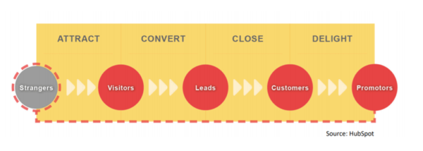 conversion funnel