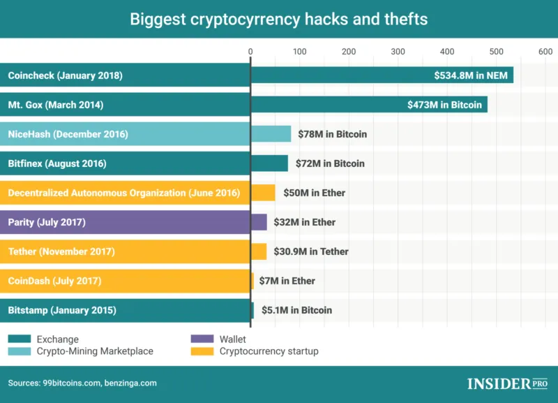 cryptocurrency hacks