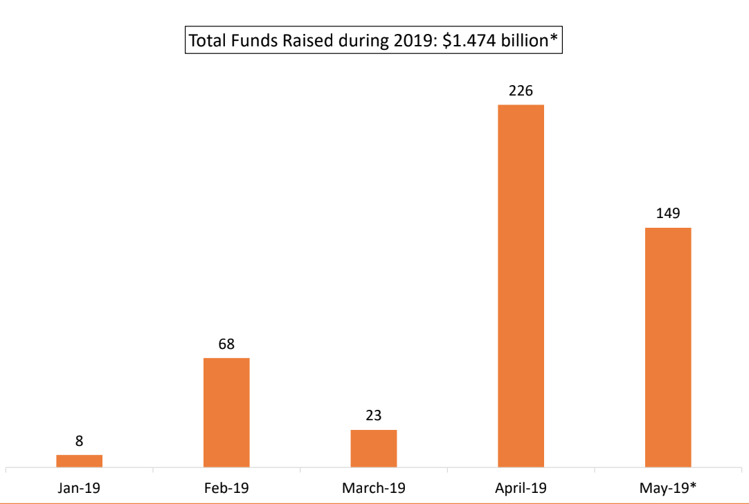 total funds raised during 2019