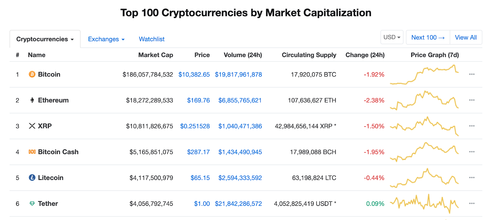 top 100 cryptocurrencies