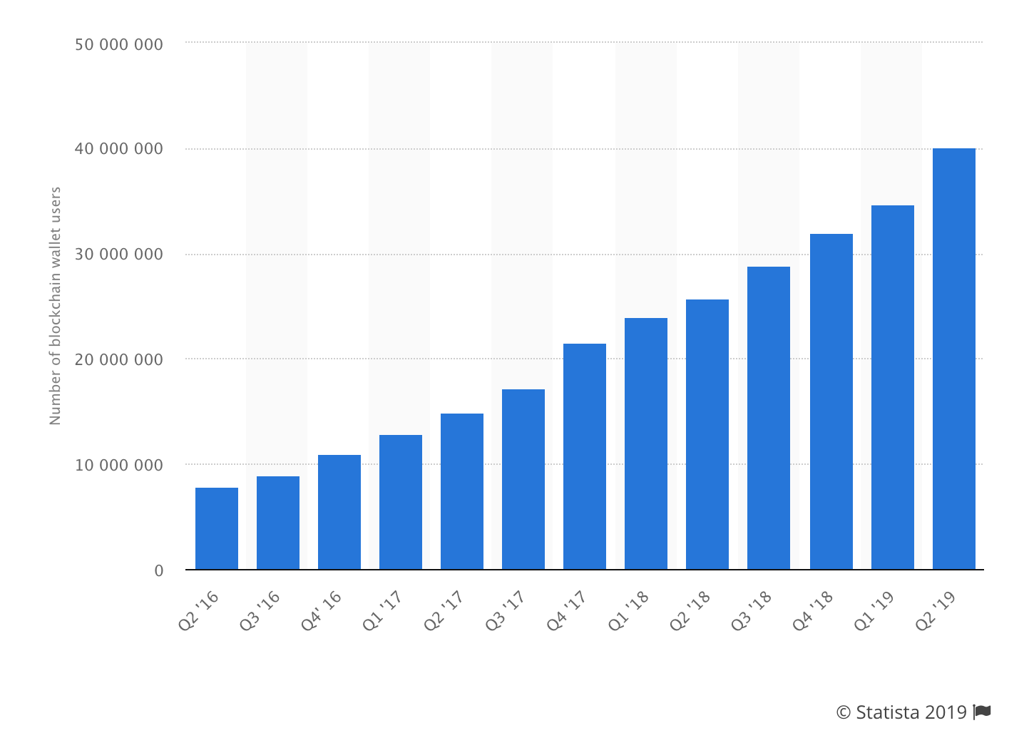 blockchain wallets worldwide