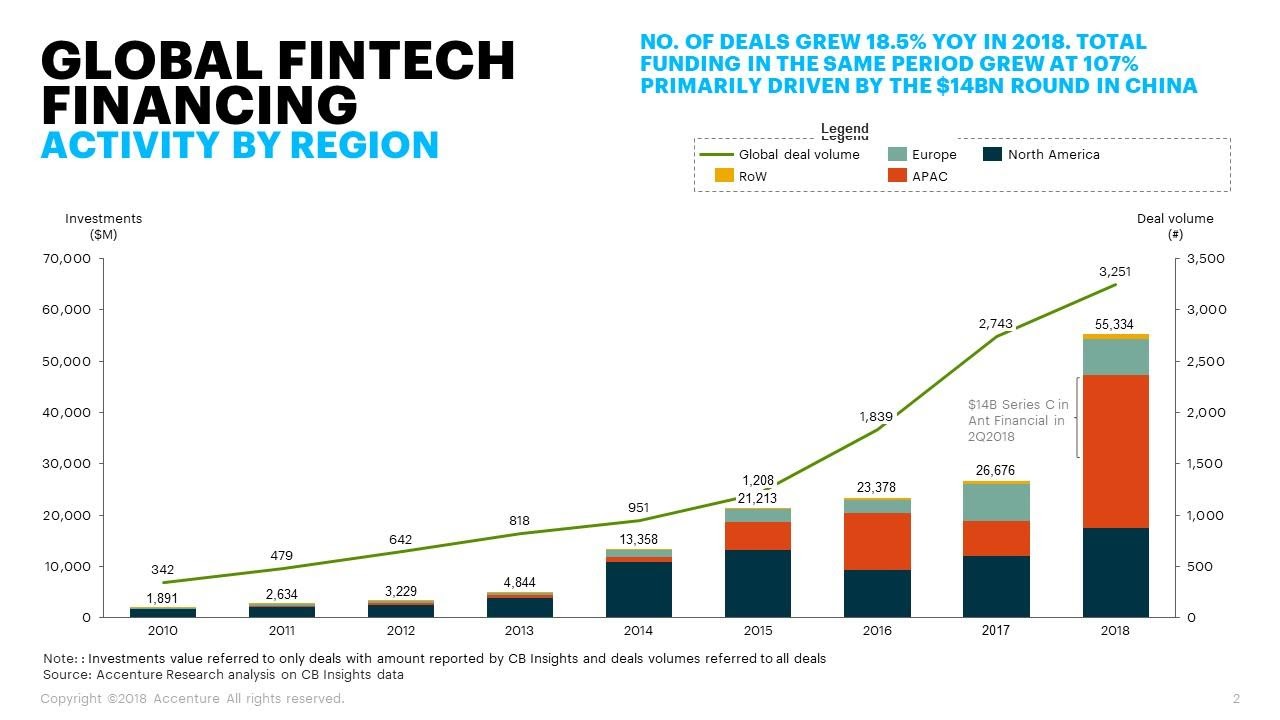 global fintech financing