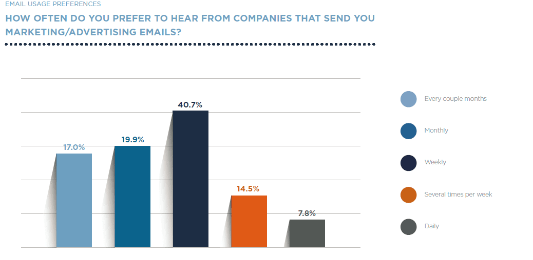 Marketing email preferences chart