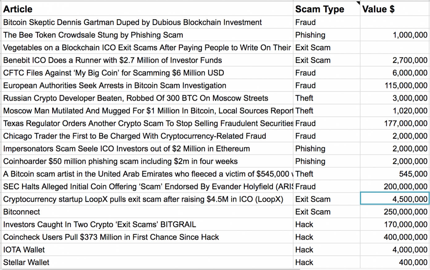 popular bitcoin scams