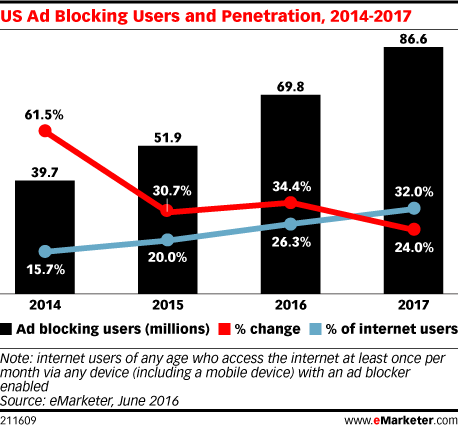 emarketer ad blockers