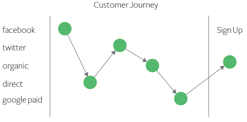 customer journey