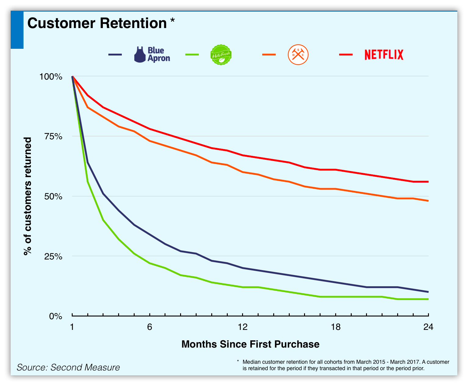 customer retention