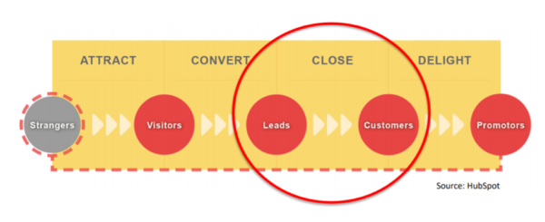 hubspot funnel