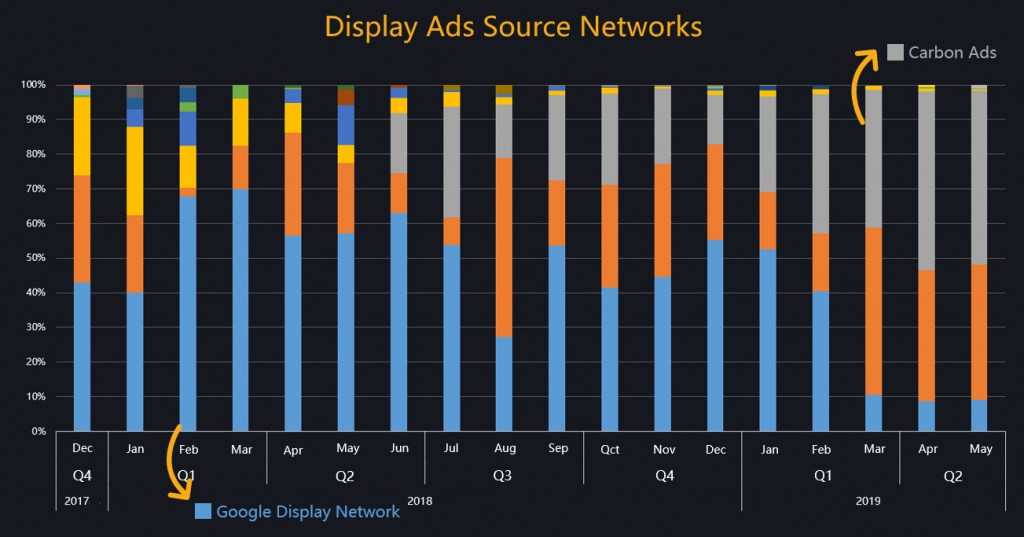 display ads source networks