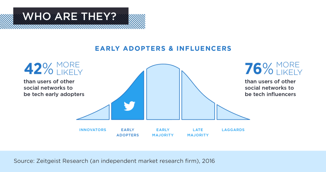 who are early adopters