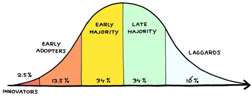 innovators line graph