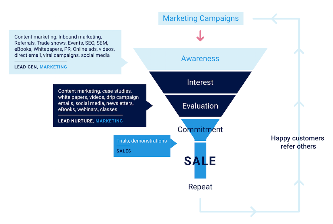 Demand generation funnel visualization