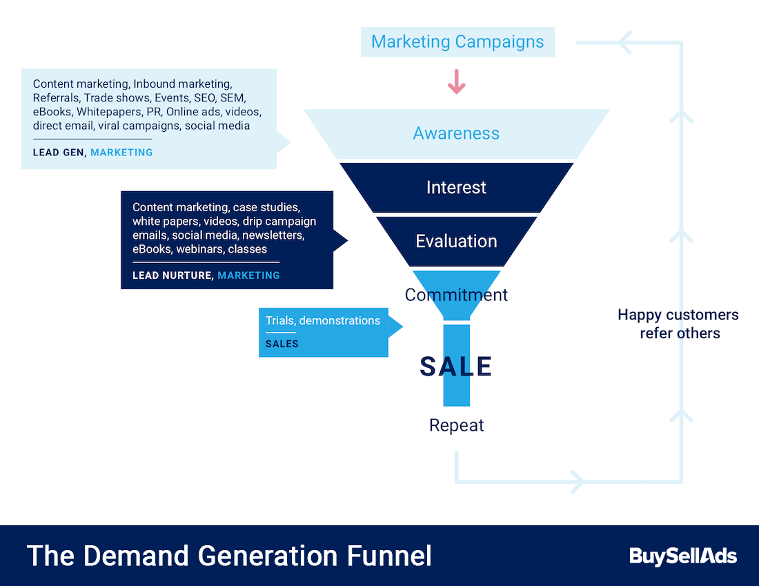 A visualization of the demand generation funnel.