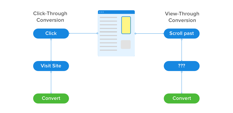 Difference between view-through conversions and click-through conversions