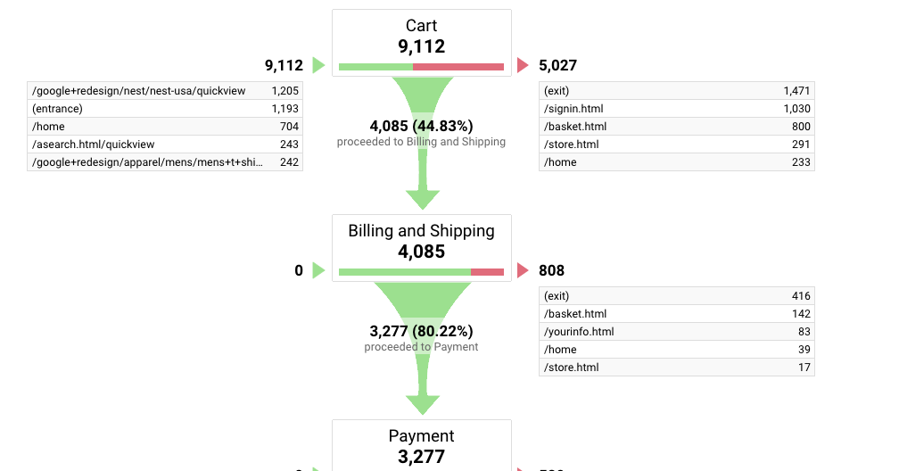 An easy-to-use demand generation tool is Google's Funnel Visualization.