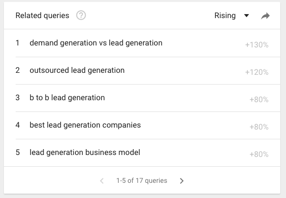 Google Trends results for demand generation marketing.