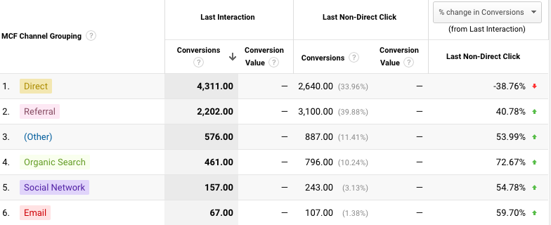 The Multi Channel Funnel report helps demand gen marketers understand attribution.